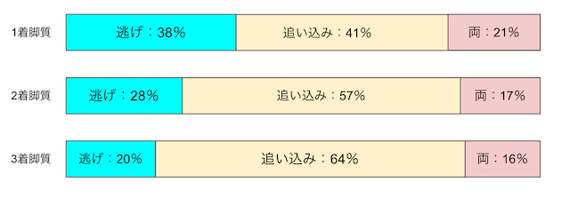 名古屋競輪　脚質割合　画像